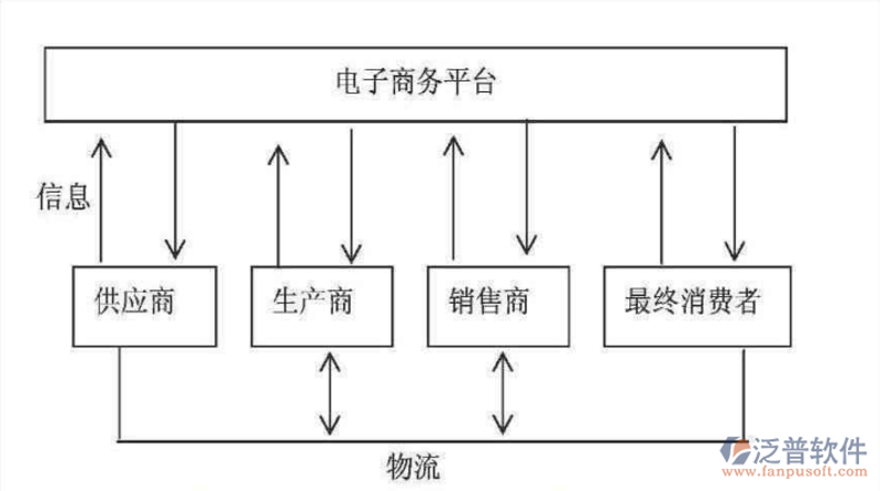 贸易供应链管理